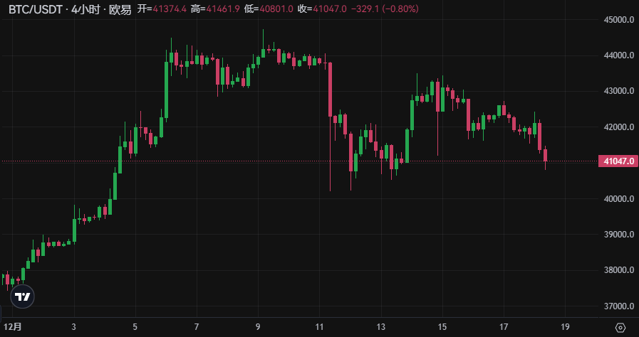 BTC周报 | 币价回撤至41000美元；铭文赛道集体回调（12.11-12.17）