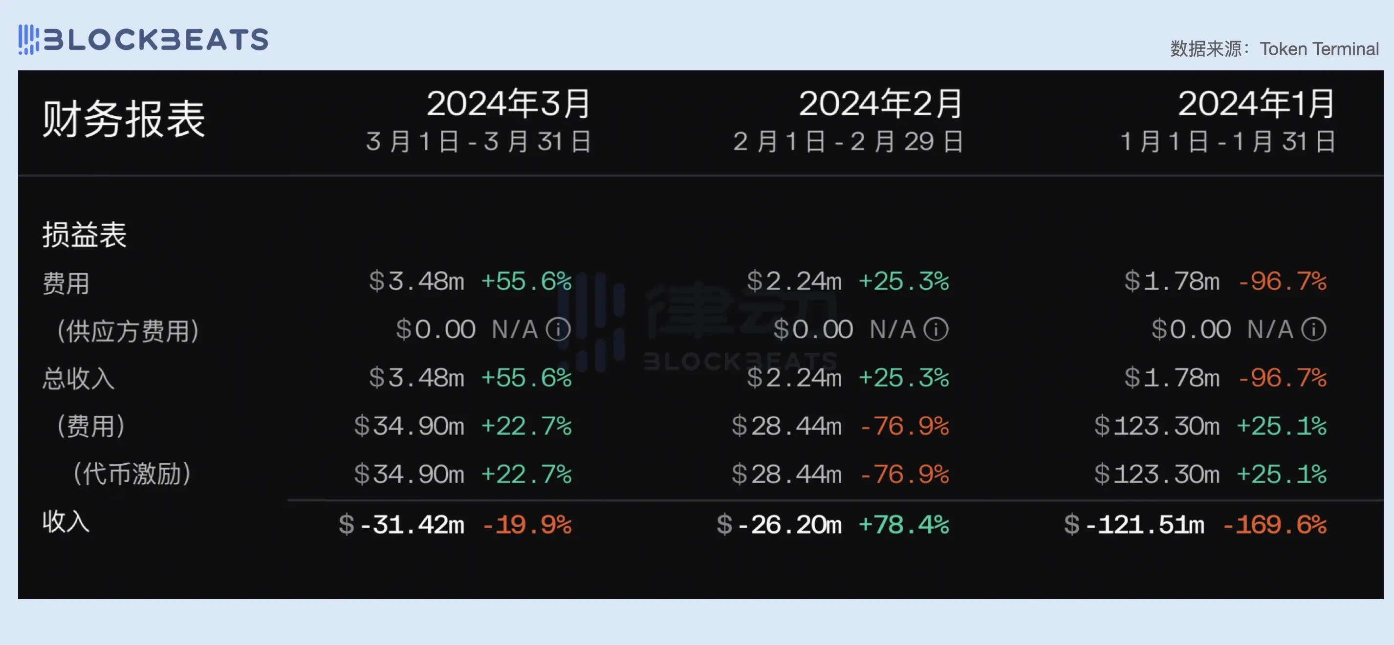 2024一季度公链财报：公链们的创收表现如何？