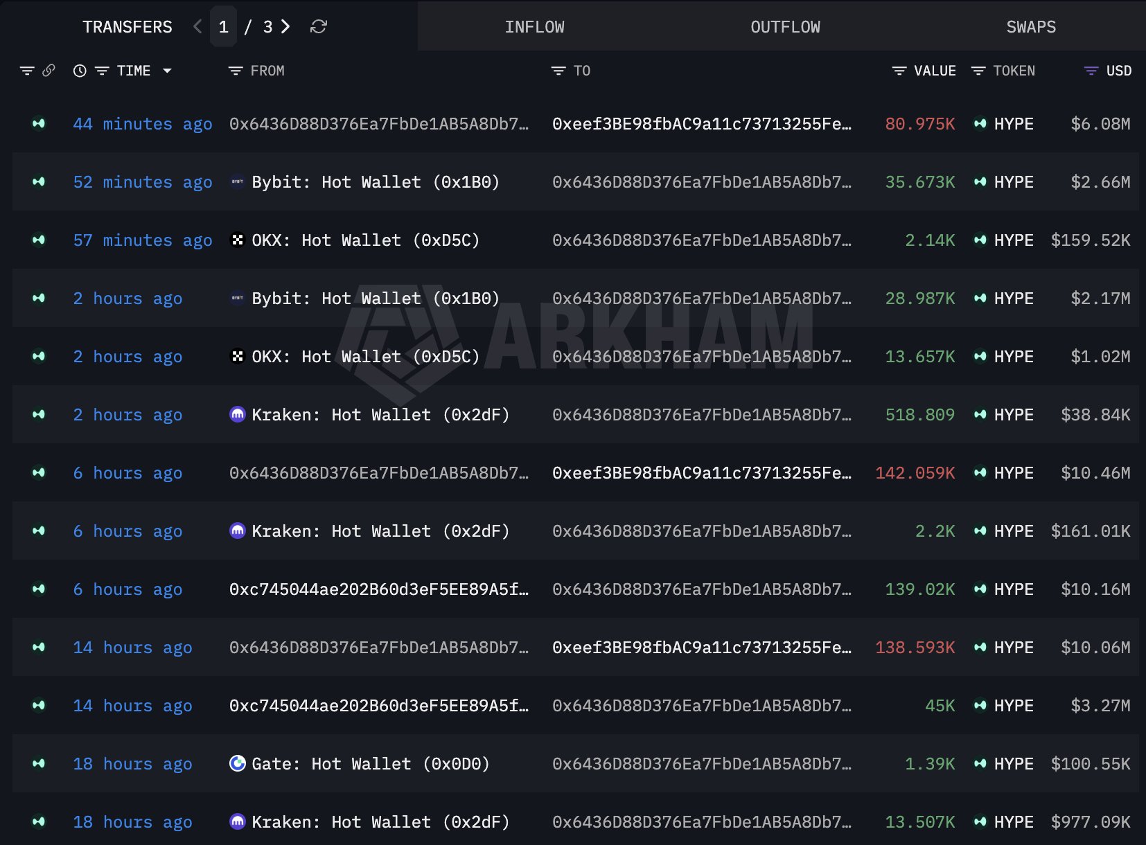 HYPE Defies Market Selloff As Whales Withdraw Another $108M From Exchanges