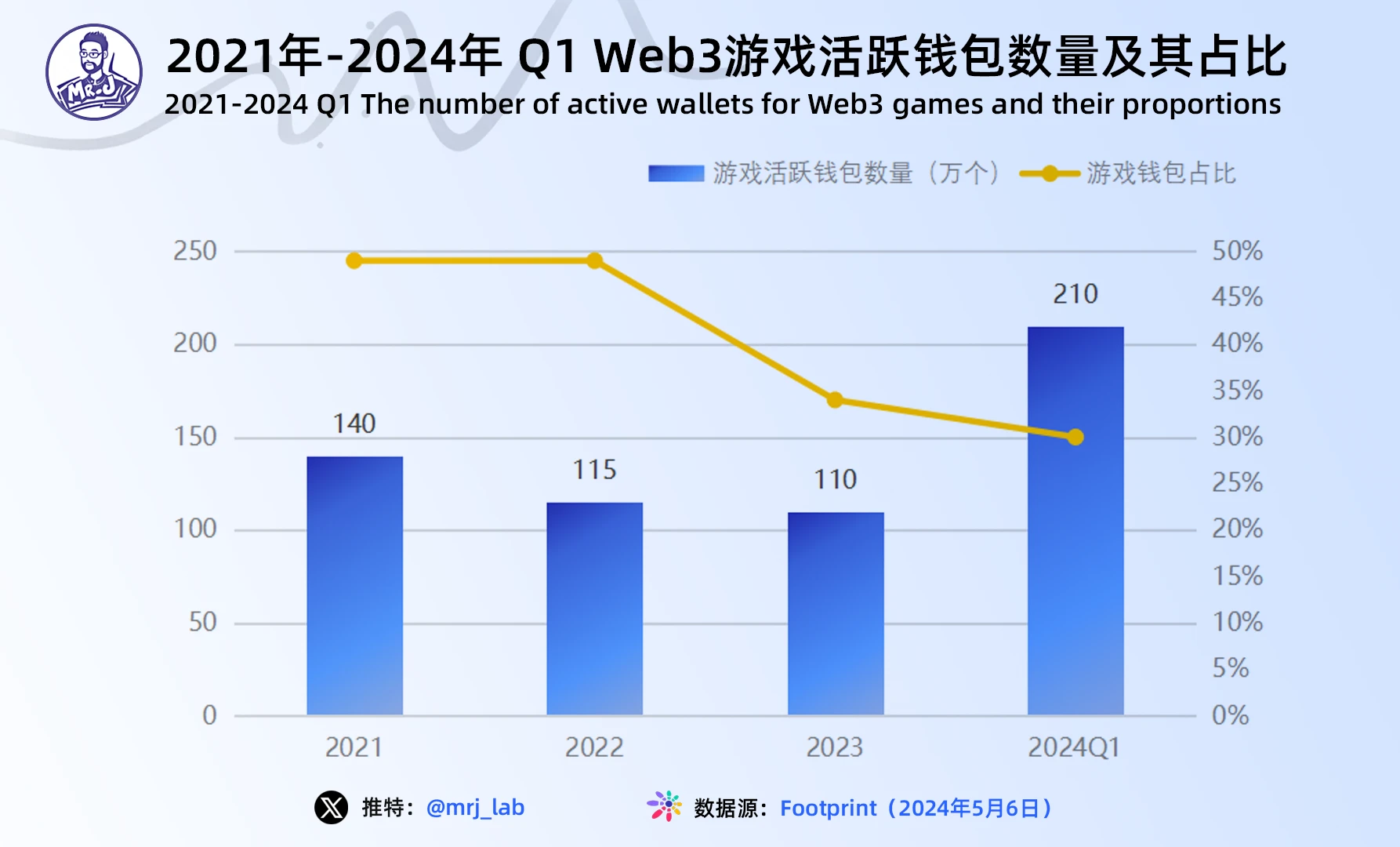 J Research：2024年Web3游戏行业趋势深度洞察