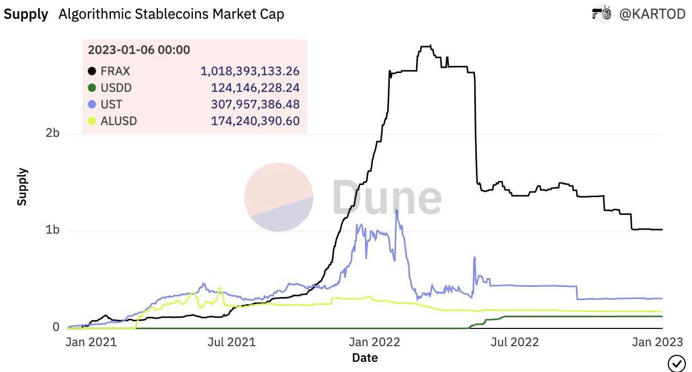 稳定币新玩家之战：GHO、crvUSD、Dinero、dpxUSD