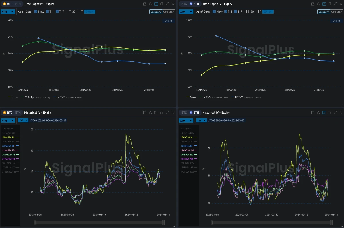 SignalPlus波动率专栏(20240313)：BTC ETF净流入创下src=