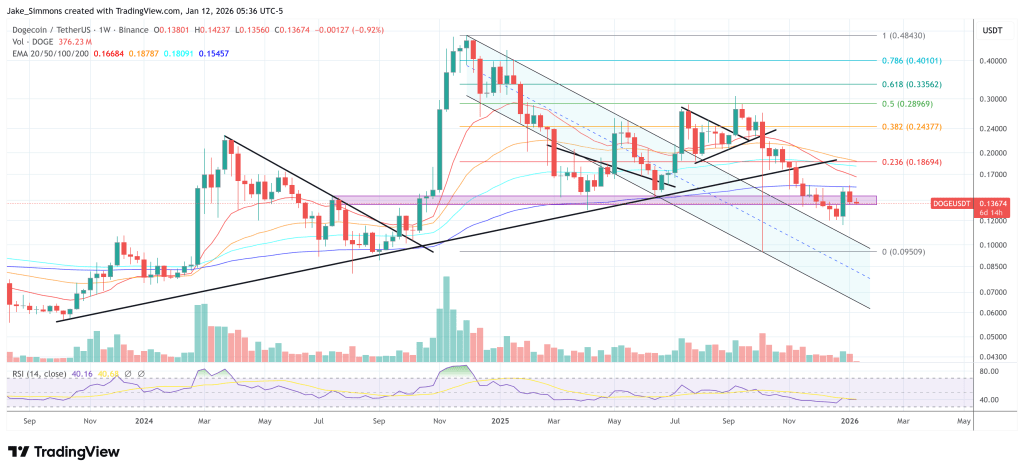 Dogecoin price chart