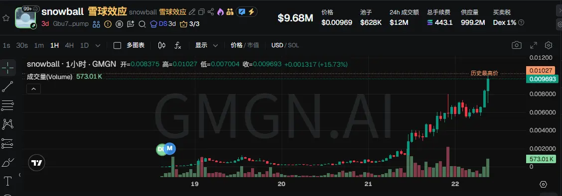 Snowball 代幣價格走勢
