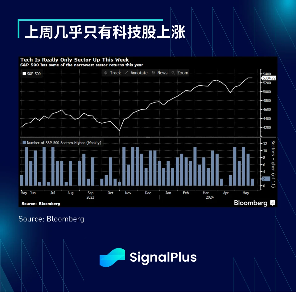 SignalPlus宏观分析(20240527)：ETH ETF即将批准，BTC ETF连续三周净流入