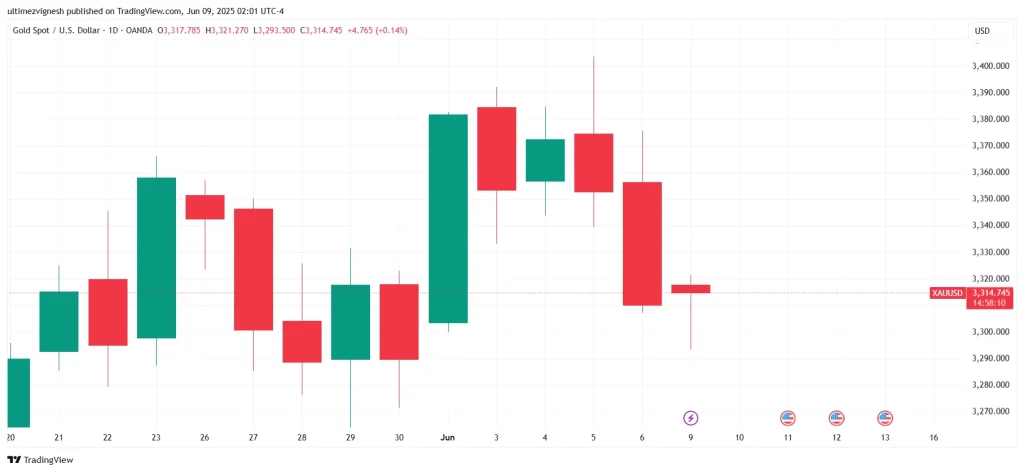 Gold Price