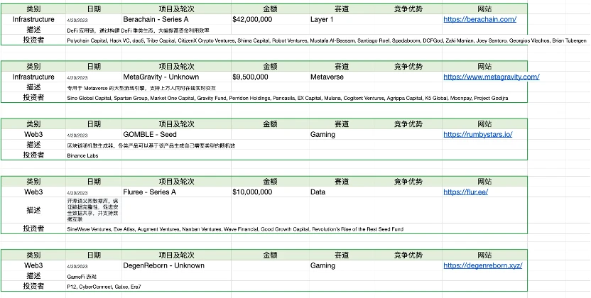 Foresight Ventures市场周报：市场喘息向上，NFT接近触底