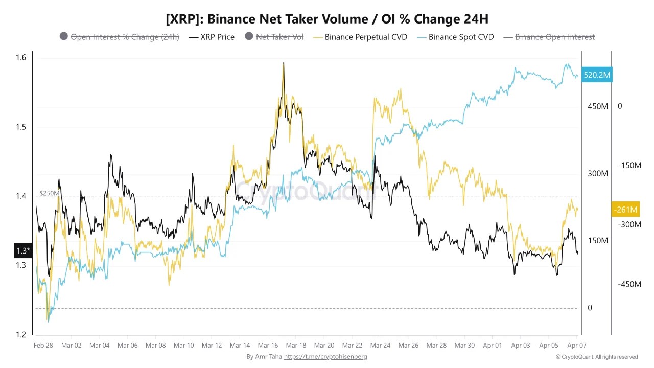 XRP Spot Buying Hits $520M While Futures Stay Negative. Here Is the Signal To Watch For A Real Move