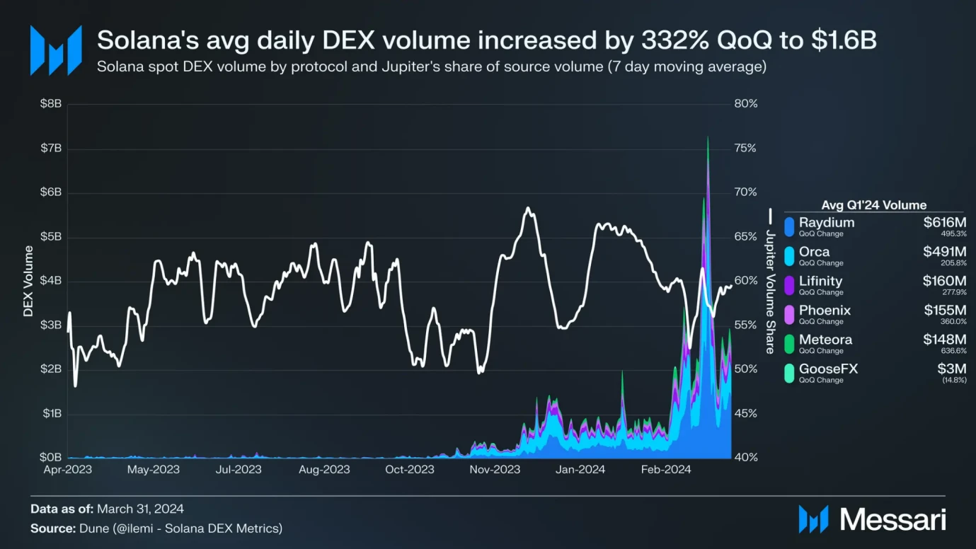 Solana Q1报告：Memecoin爆发带动新用户增长，日均现货DEX交易量环比增长319%