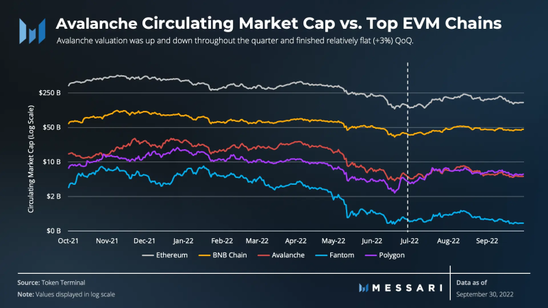 Messari：Avalanche三季度生态进展报告