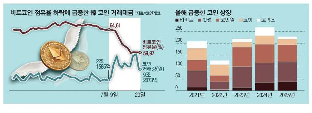 The Korean market started to soar: Upbit's daily trading volume exceeded 10 billion US dollars, doubling in a single day