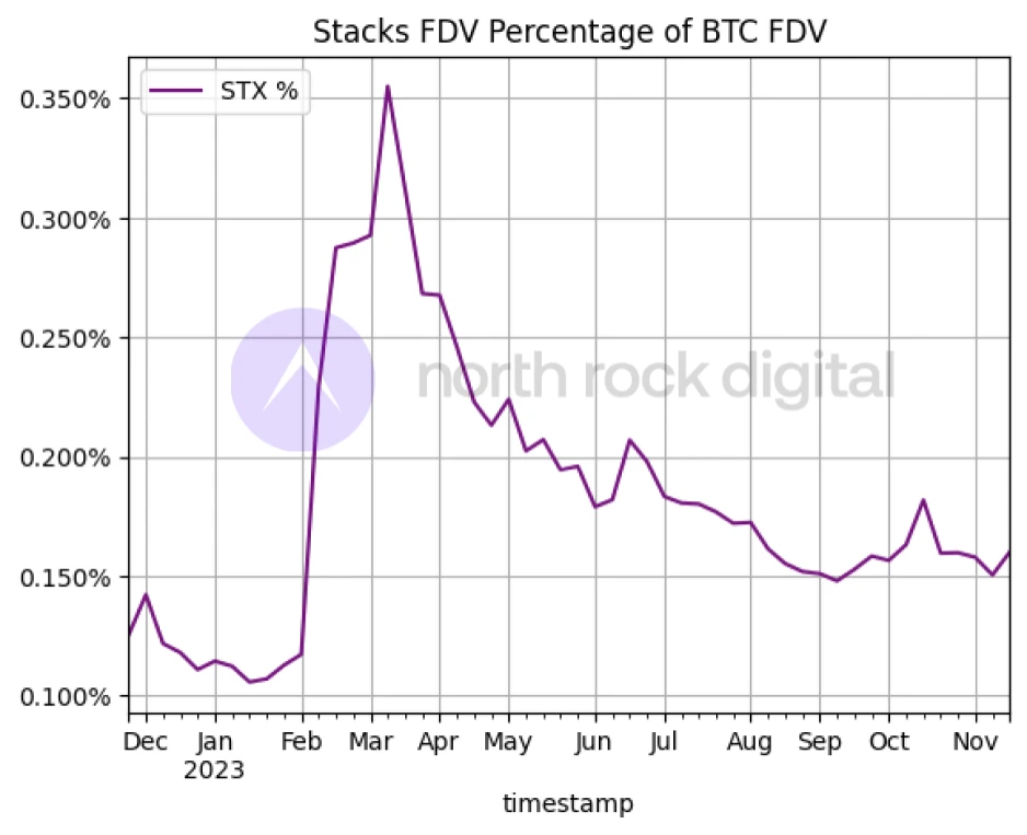 Stacks计划于明年四月份比特币减半前完成中本聪（Nakamoto）升级