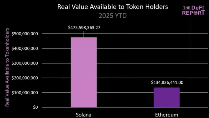 基本面分析：ETH暴涨40%，SOL凭借三大杀手锏即将逆袭