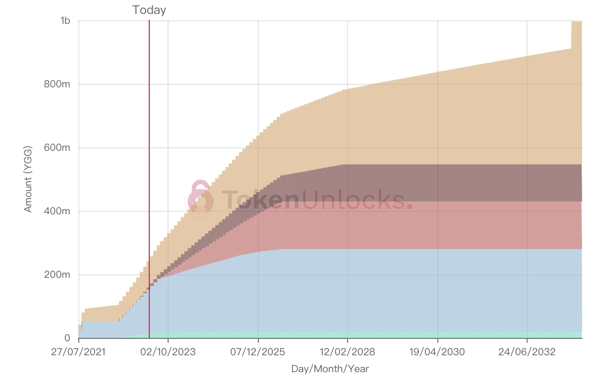 未来两周解锁代币详解：7项目迎来解锁，YGG和IMX值得关注