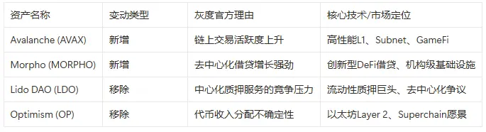 灰度Q3 Top 20加密资产榜单更新，背后反映了什么趋势？