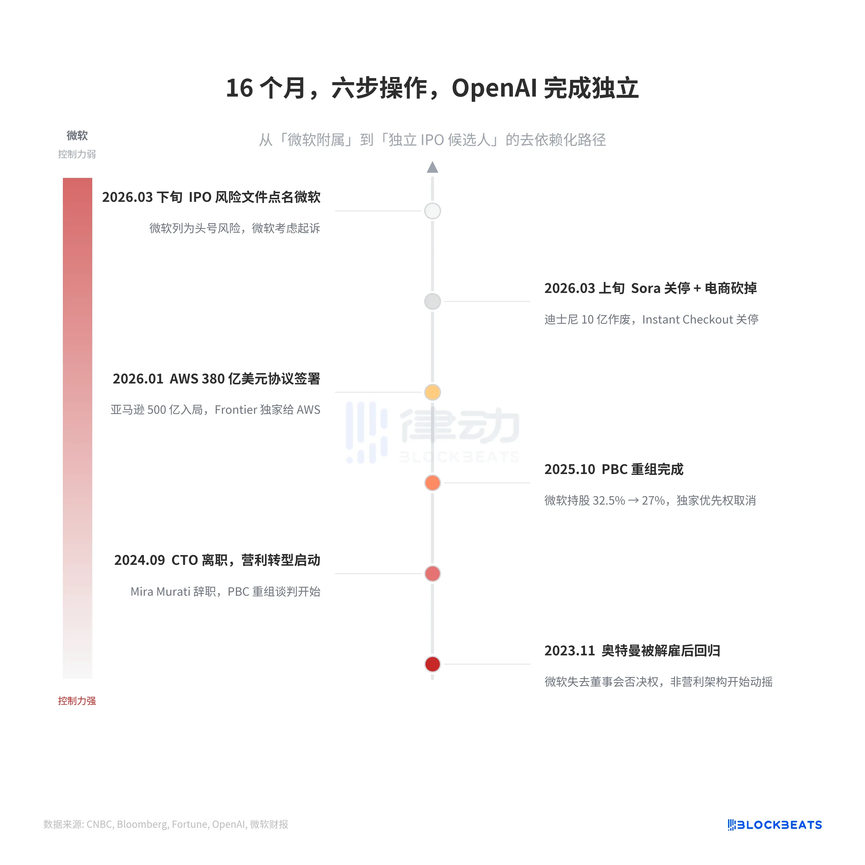 OpenAI IPO前夜大「瘦身」：砍Sora、弃迪士尼、去微软化