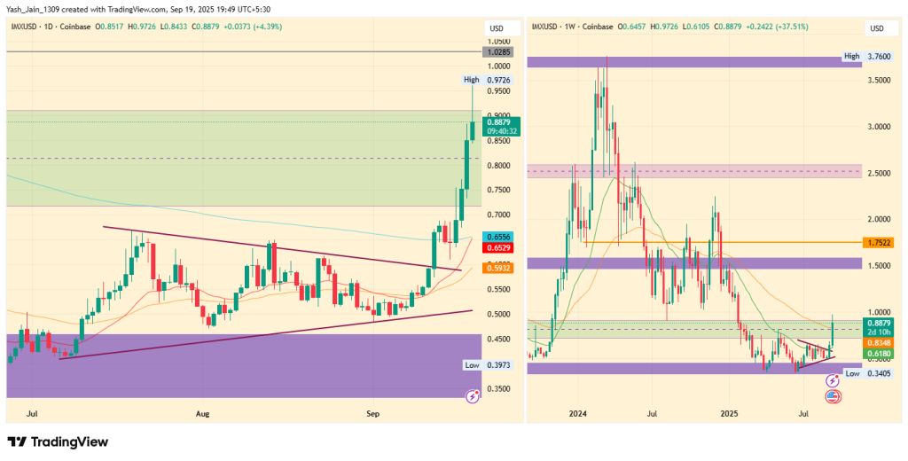 IMX Price Eyes 300% Breakout Rally as Immutable Aims Mobile Gaming
