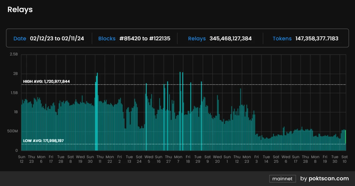 Metrics Ventures研报：DePIN老将POKT Network正在向AI叙事进发