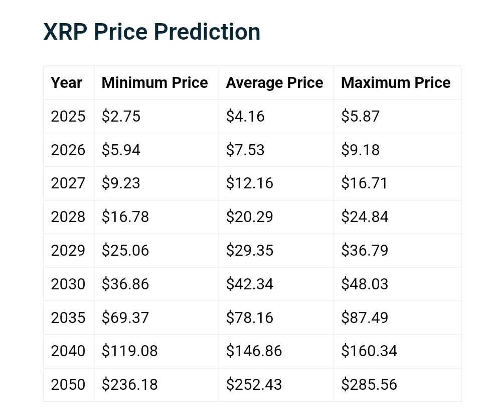 XRP Price Prediction Telegaon 3