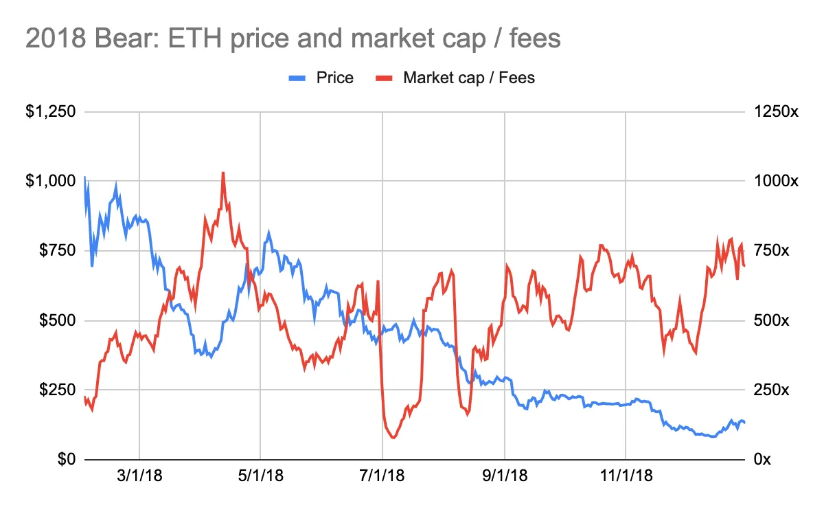 用市盈率评估ETH：越贵越买反直觉