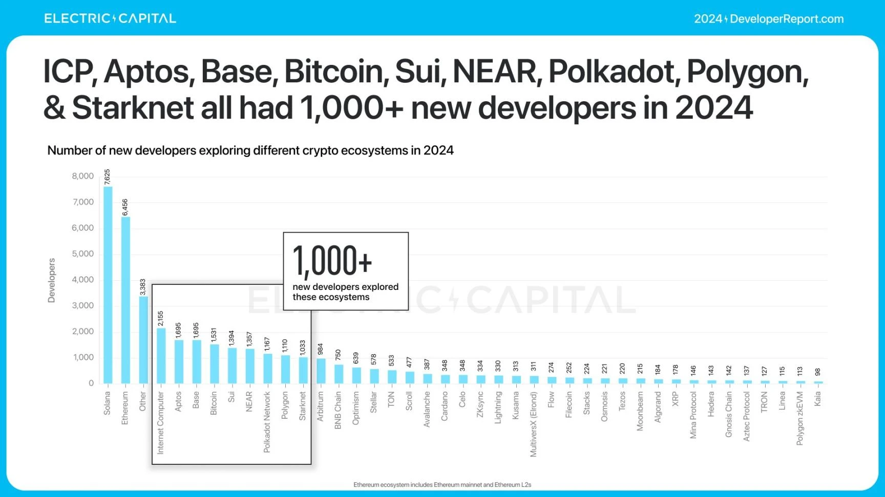 Electric Capital报告：3.9万新开发者加入，Solana是新开发者最多的生态系统