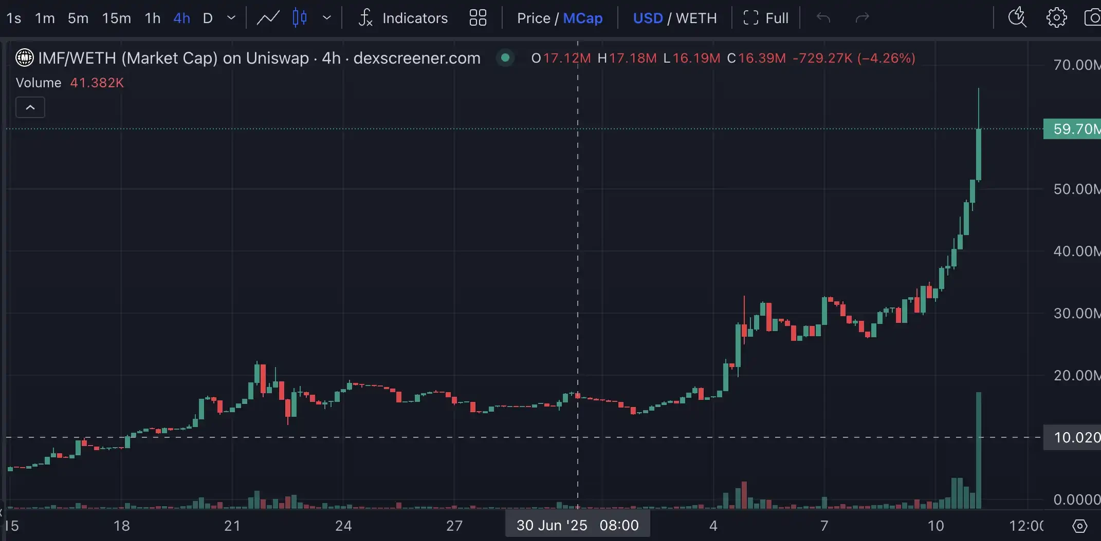 ETH重返3000引爆主网Meme，四个潜力项目一览