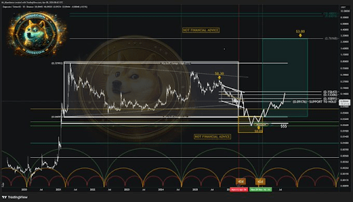 Here’s Why The Dogecoin Price Is Under Threat Of Crashing Again