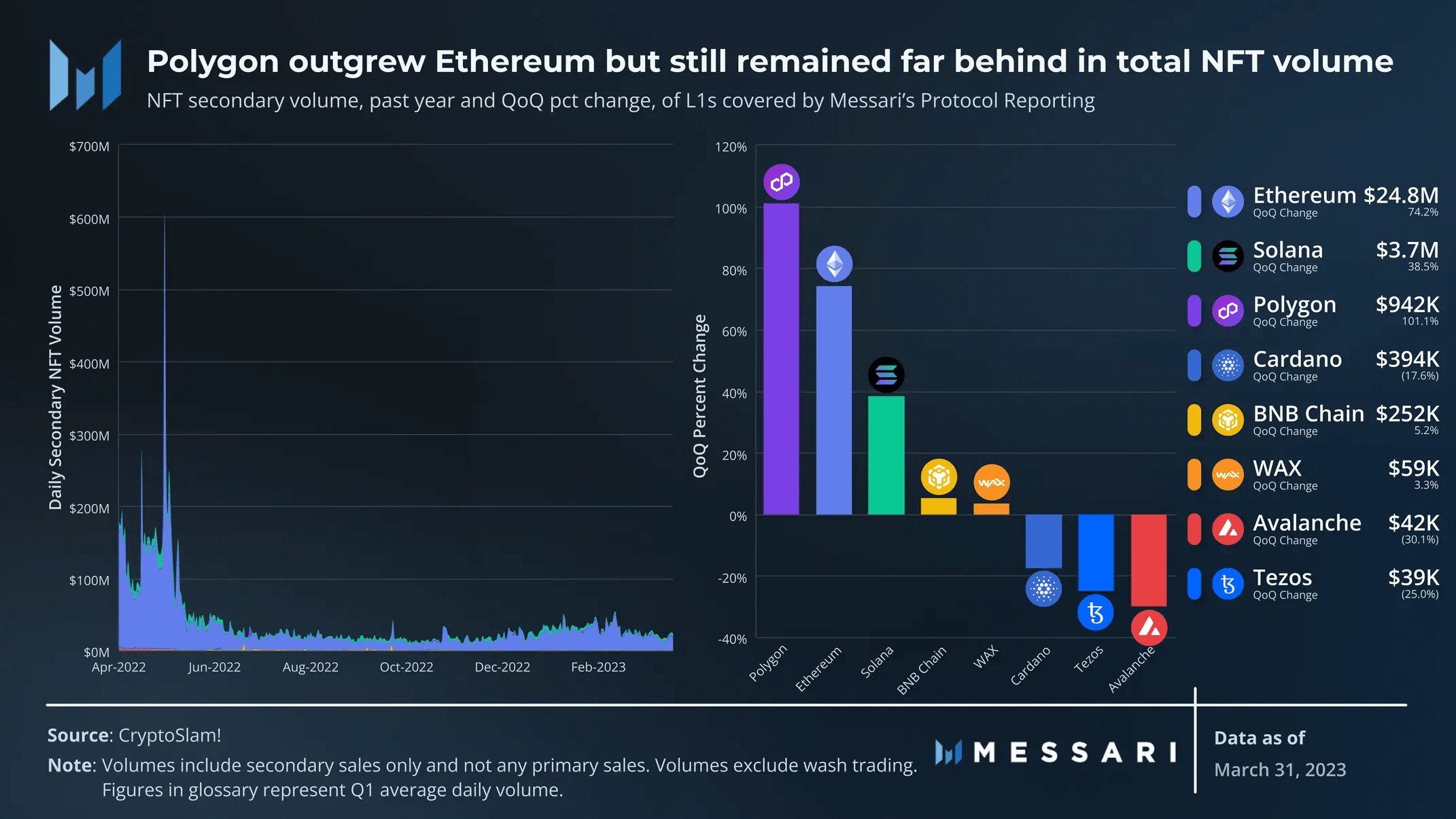 Messari：图解14条L1公链一季度表现