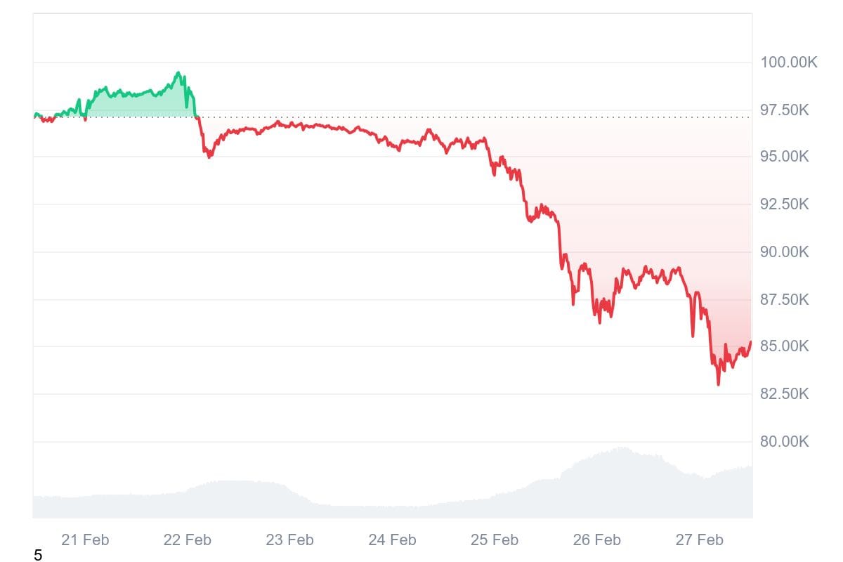 Crypto Bloodbath: Bitcoin Plunges Below $85,000