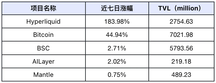 市场恐慌升级，关注转向DeFi与AI Agent赛道｜Frontier Lab加密市场周报