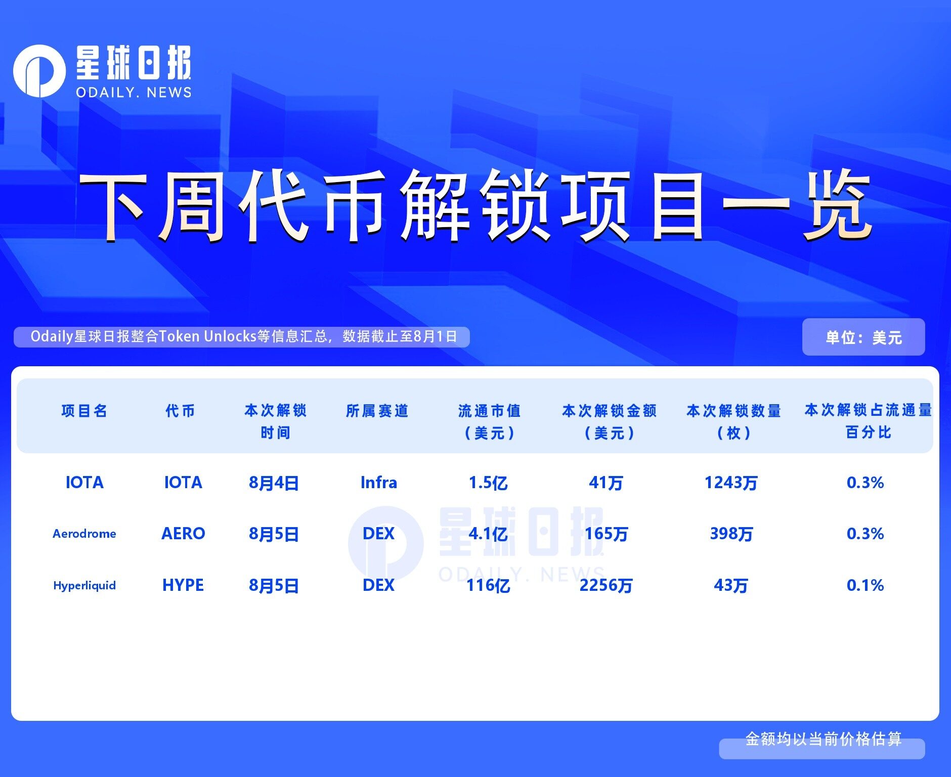 一周代币解锁：IOTA、AERO、HYPE有少量解锁