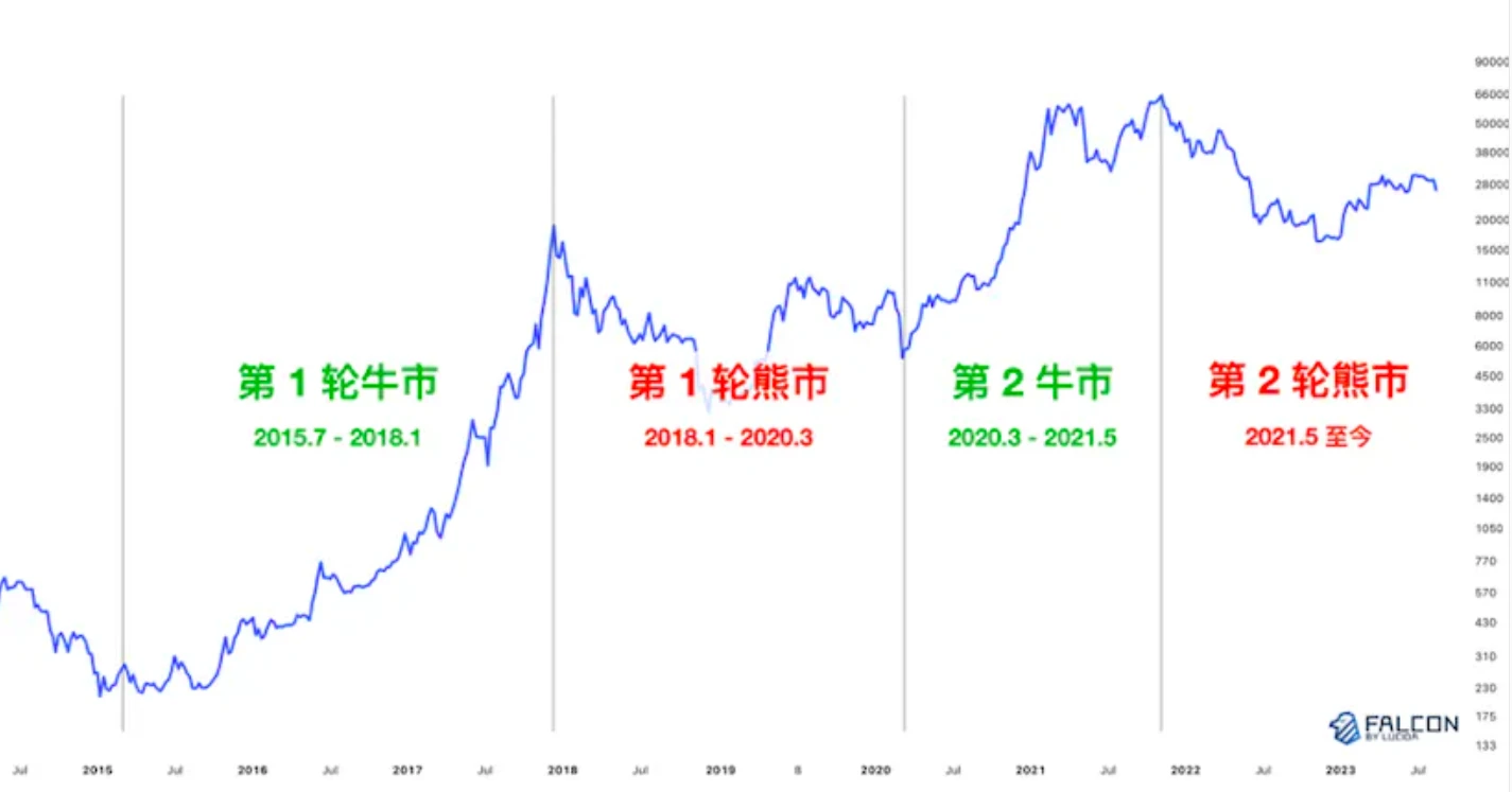 LUCIDA：10年数据观察，「团队在做事」和币价真的有关吗？