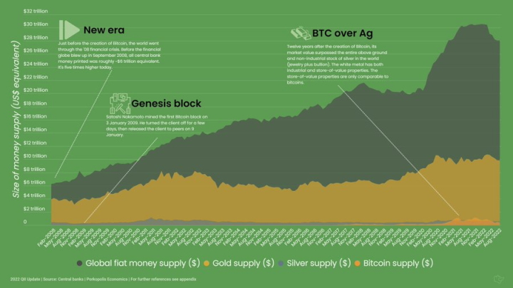 图 1：Size of money supply