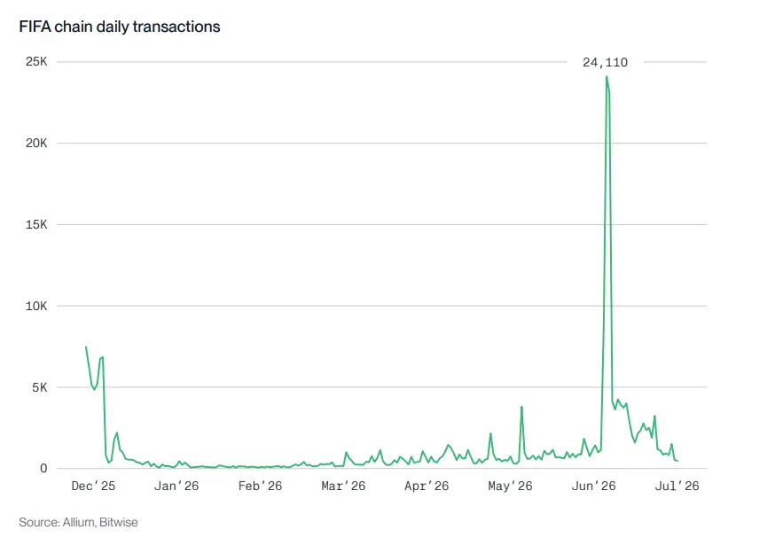 Bitwise 质押报告：六大公链收入普遍下滑，代币价值靠什么支撑？