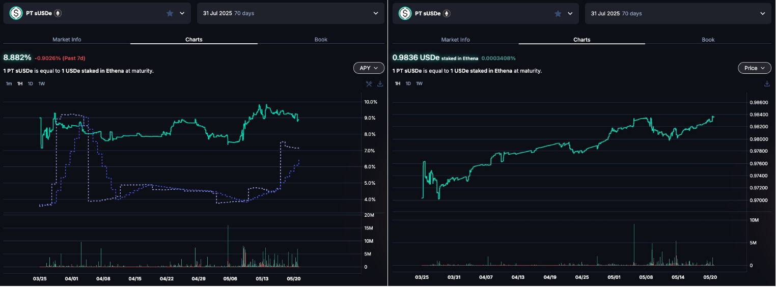 警惕贴现率风险：AAVE、Pendle、Ethena的PT杠杆收益飞轮的机制和风险