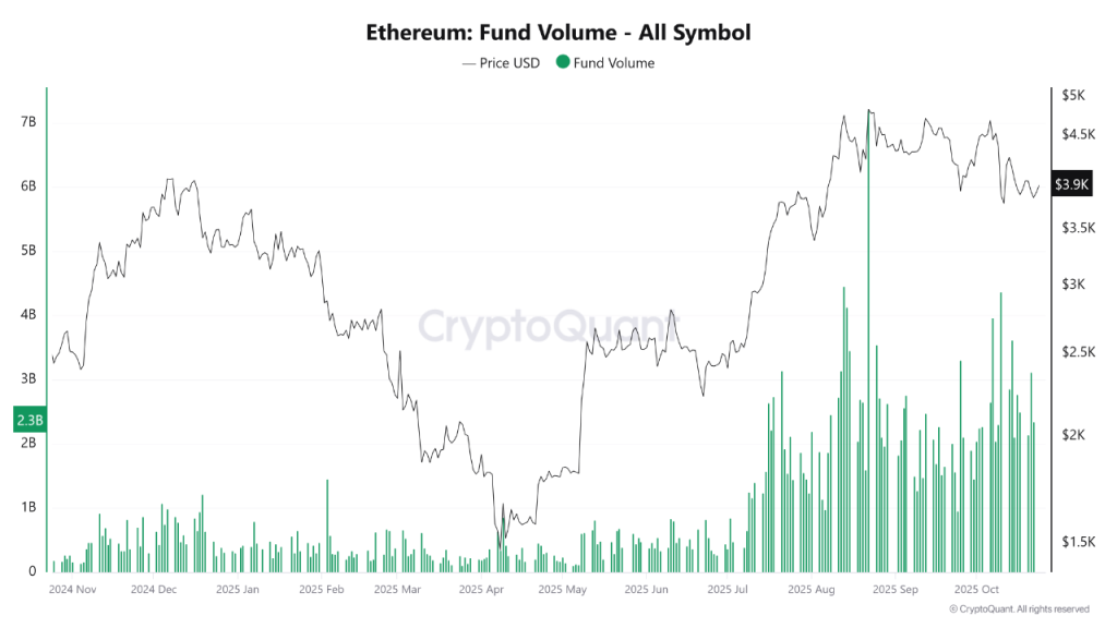 Ethereum Price Prediction 2025: Institutional Rotation Signals 40% Gains Ahead
