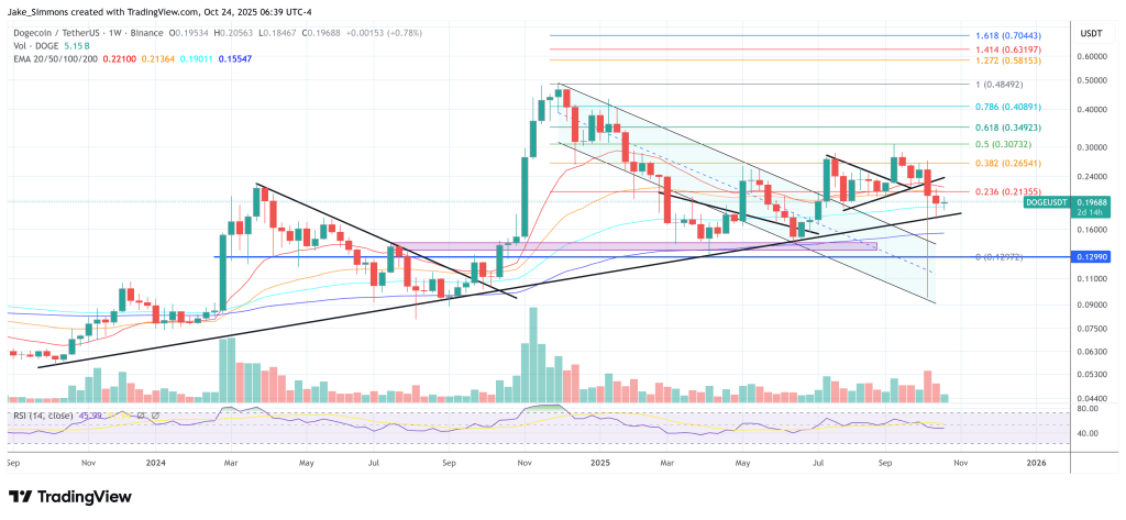 Dogecoin price