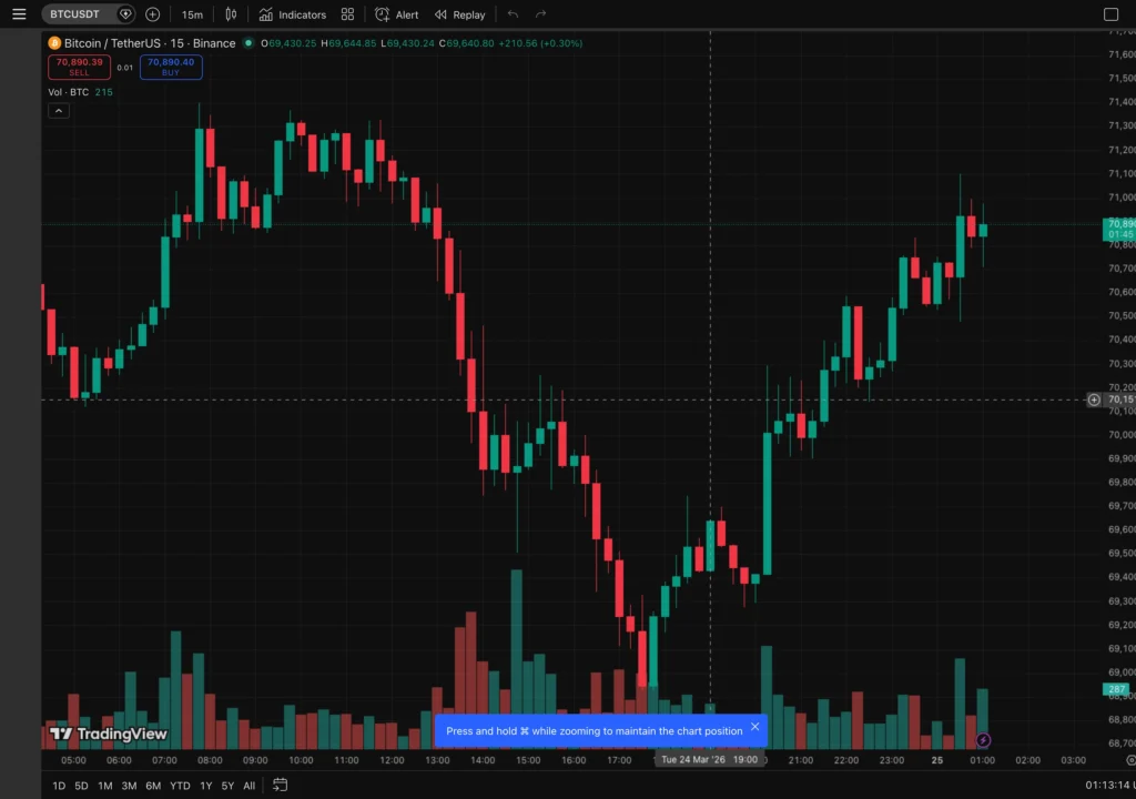 BTC 15 分鐘走勢圖｜TradingView