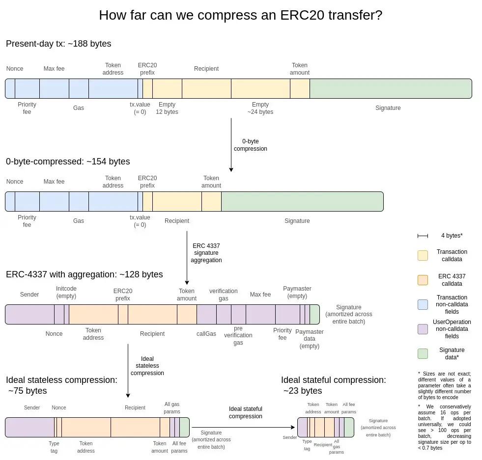 一文详解以太坊账户抽象和ERC-4337