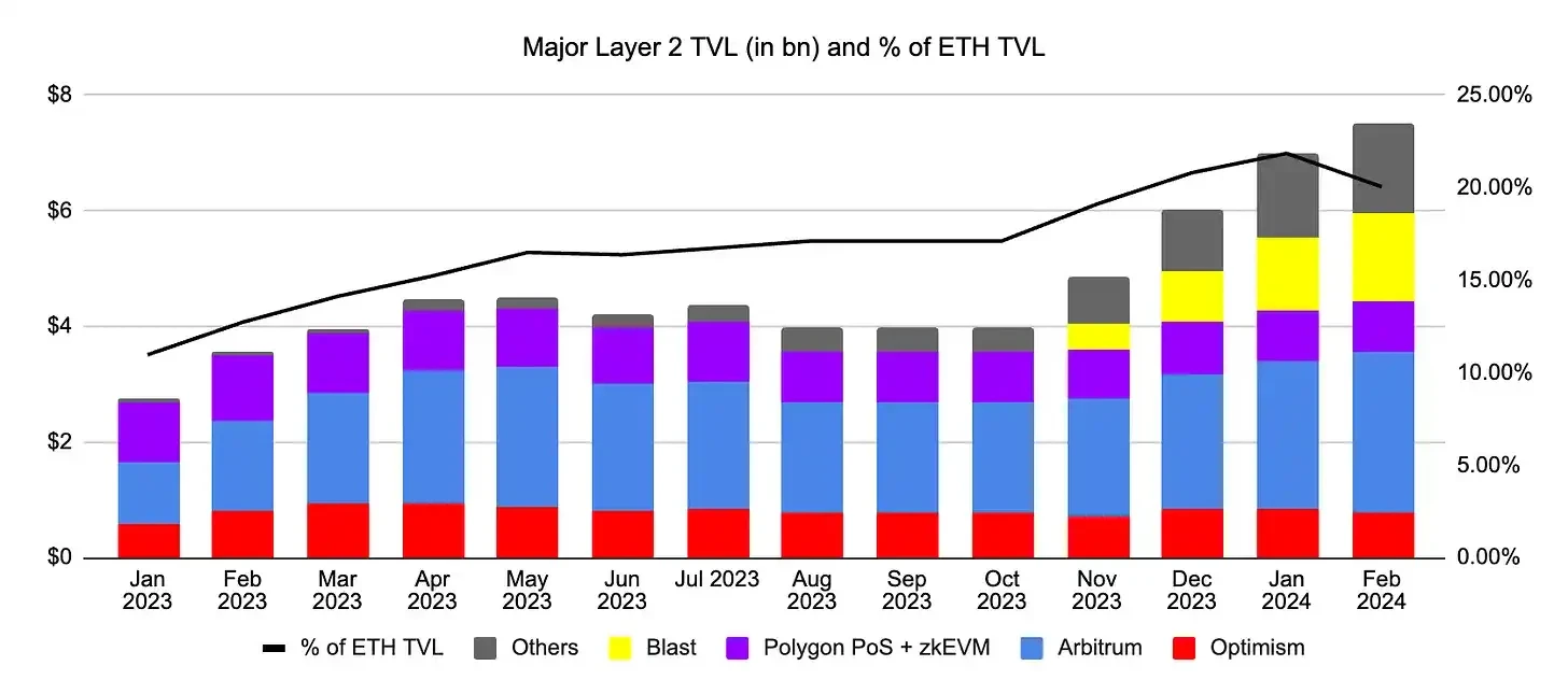 观点：为什么我不那么看好Layer 2了？