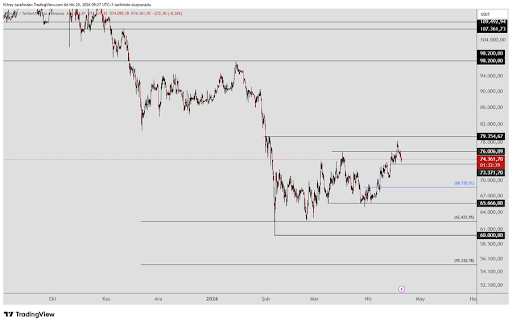 Bitcoin Rebounds Strongly — Can Bulls Drive Price Toward $79,000