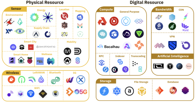 Binance DePIN研报：叙事潜力和挑战、版图和行业解析