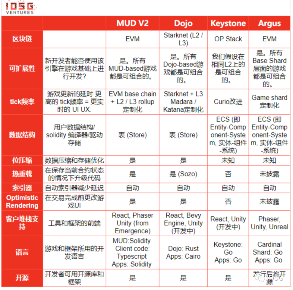 IOSG Ventures：Web3游戏引擎的网络效应