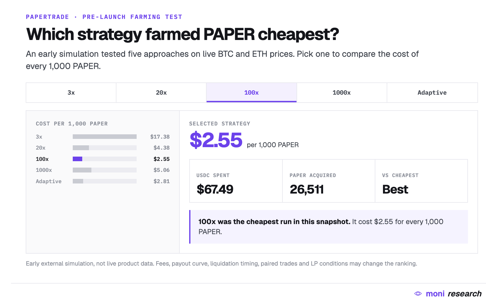 赢家排队等发钱，输家爆仓拿空投：一文看懂“亏钱即挖矿”的 Papertrade