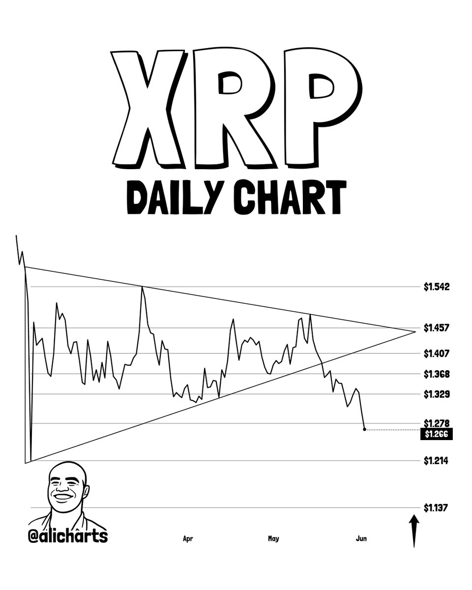 XRP Breaks Below Triangle—Will Drawdown Extend To $1.14?