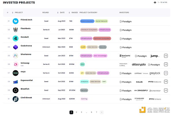 一分钟速览加密基金Paradigm成长史，所投项目最爱空投
