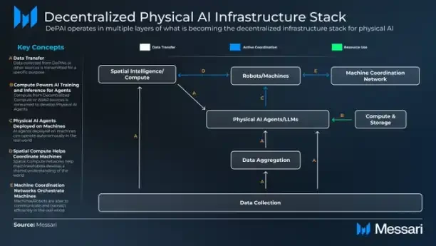 Messari：一览去中心化物理人工智能DePAI图谱