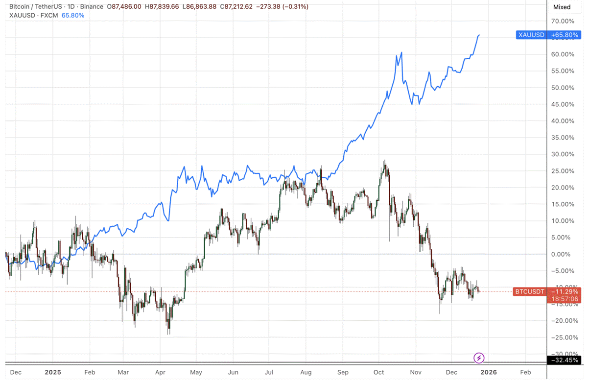 BitMEX Alpha：比特币触底与2026年第一季度展望