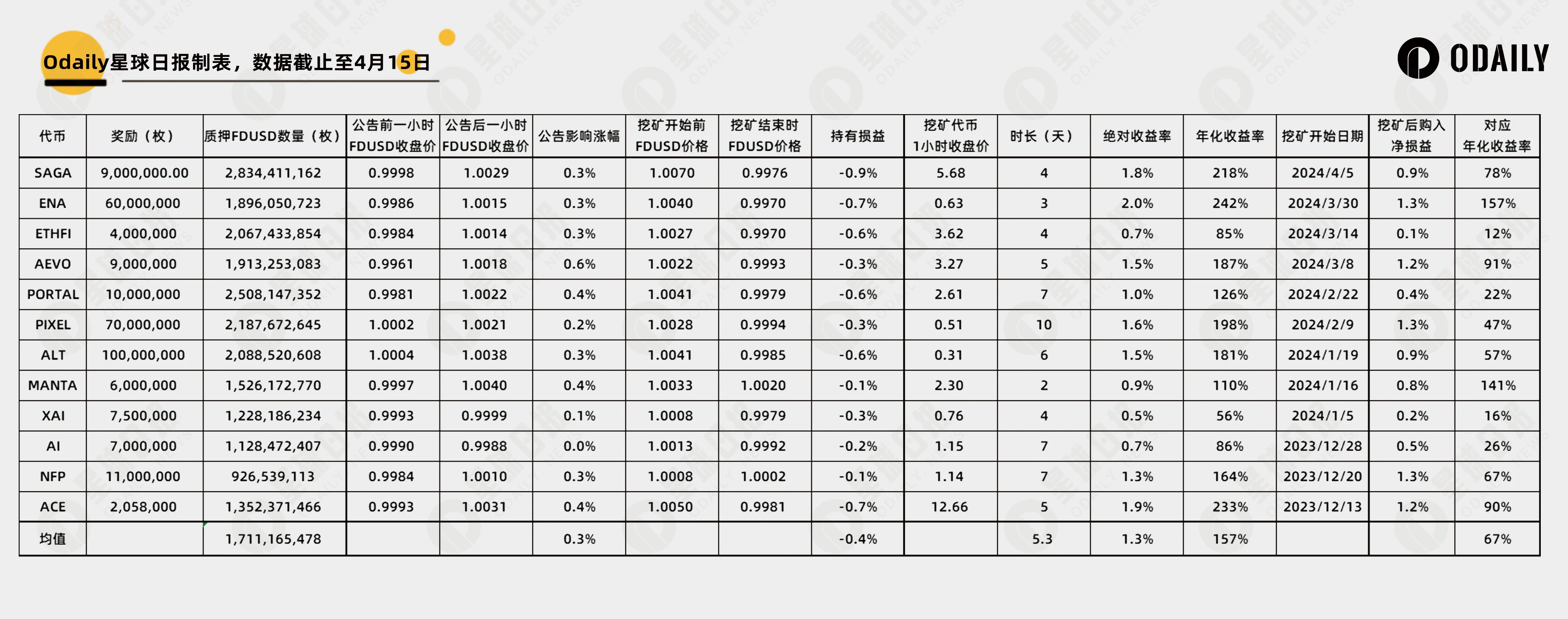 12期数据破译币安Launchpool：BNB还是FDUSD？长短期策略如何选择？