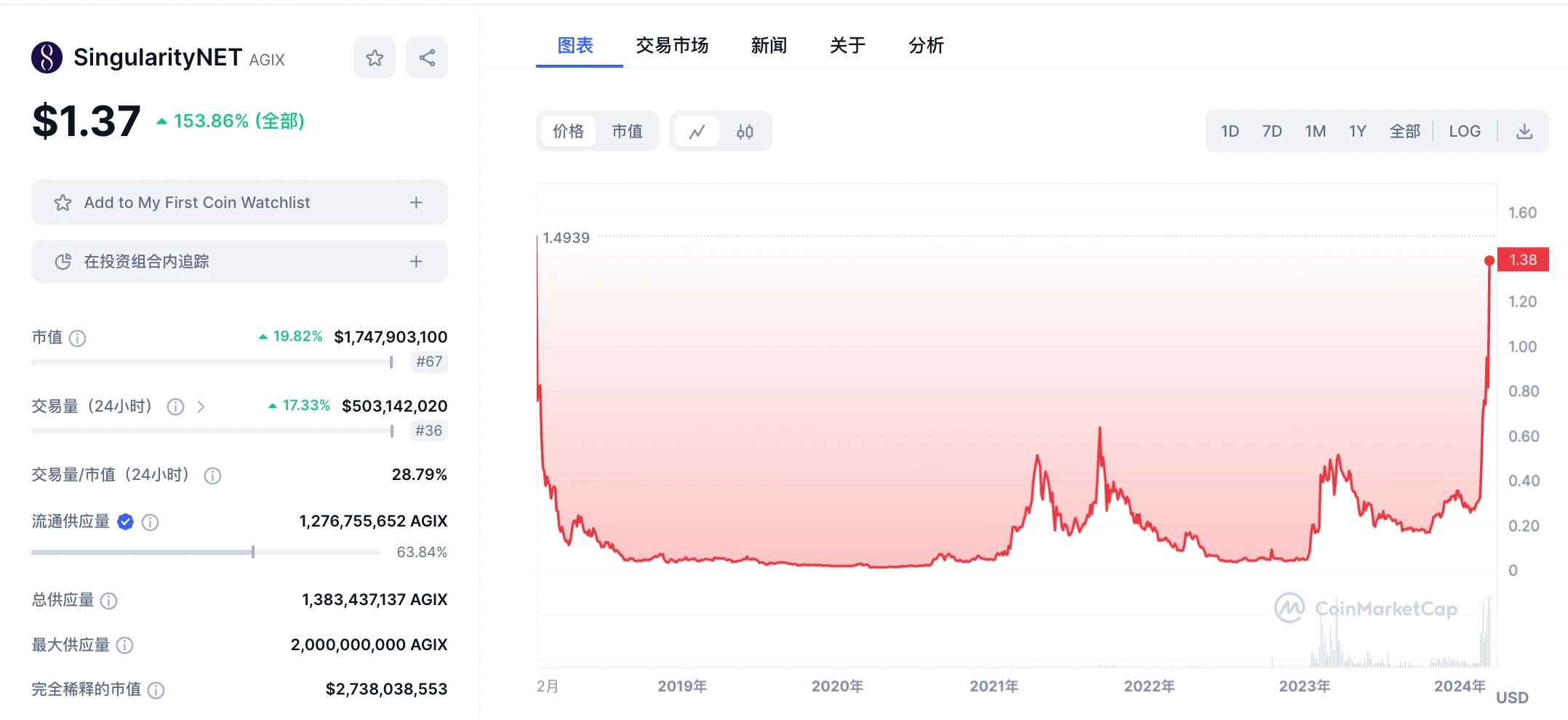 LD Capital：英伟达GTC大会在即，速览今年值得关注的AI加密项目